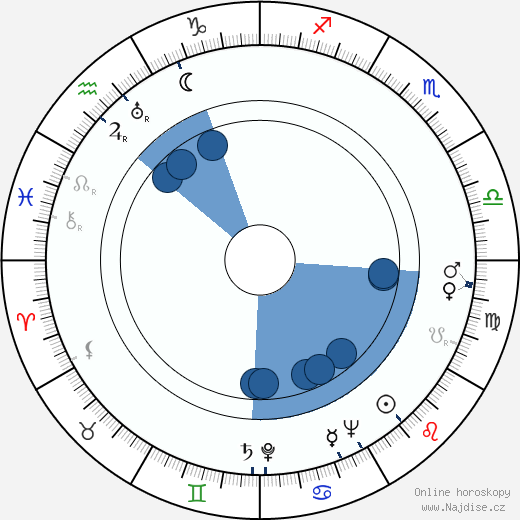 Lucy Herndon Crockett wikipedie, horoscope, astrology, instagram