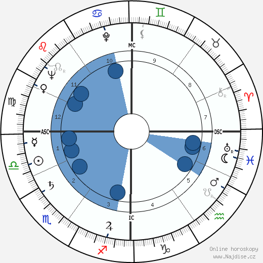 Ludmila Tchérina wikipedie, horoscope, astrology, instagram