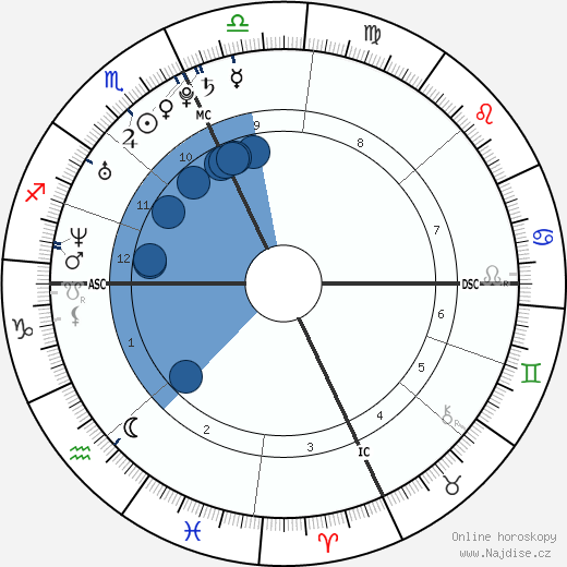 Ludovico Fremont wikipedie, horoscope, astrology, instagram