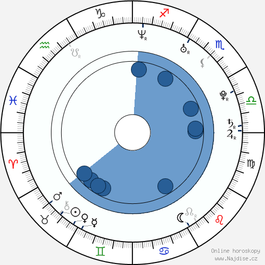 Ludwig Briand wikipedie, horoscope, astrology, instagram