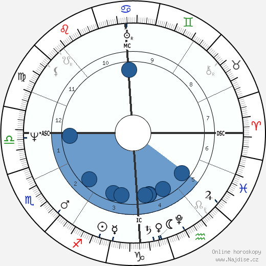 Ludwig Devrient wikipedie, horoscope, astrology, instagram