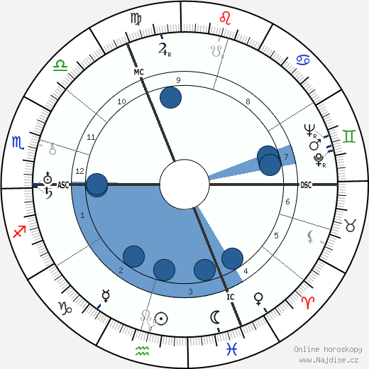 Ludwig Erhard wikipedie, horoscope, astrology, instagram
