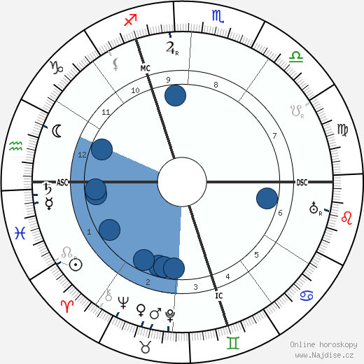 Ludwig Finckh wikipedie, horoscope, astrology, instagram
