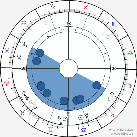 Ludwig Ganghofer wikipedie, horoscope, astrology, instagram