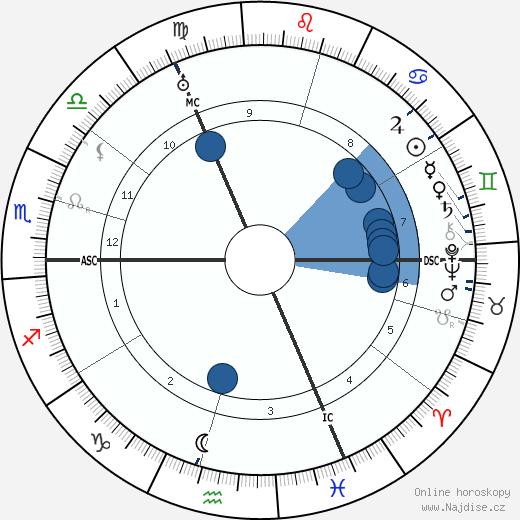 Ludwig Muller wikipedie, horoscope, astrology, instagram