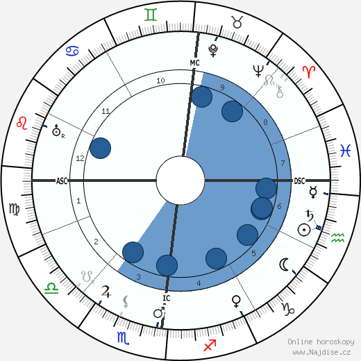 Ludwig Prandtl wikipedie, horoscope, astrology, instagram