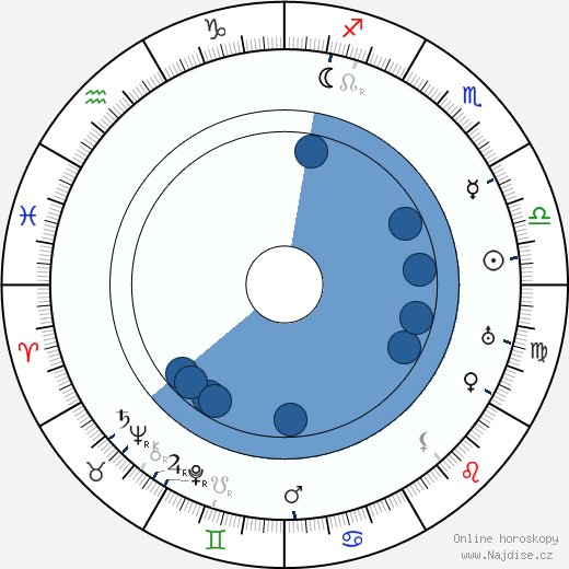 Ludwig von Mises wikipedie, horoscope, astrology, instagram
