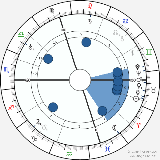 Ludwig Wittgenstein wikipedie, horoscope, astrology, instagram