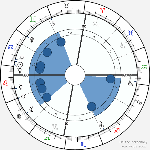 Luigi Di Bella wikipedie, horoscope, astrology, instagram