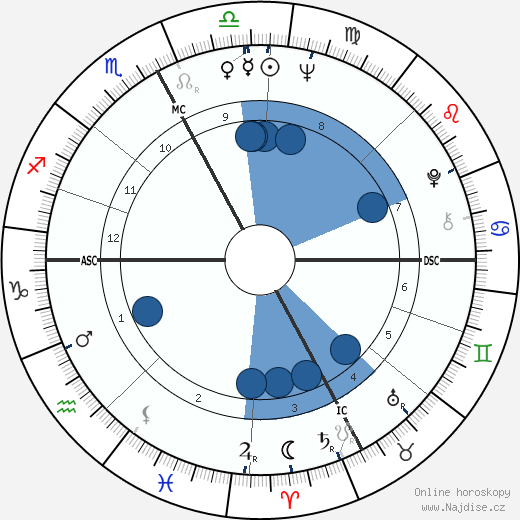 Luigi Diberti wikipedie, horoscope, astrology, instagram
