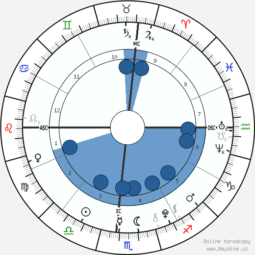 Luke David Armstrong wikipedie, horoscope, astrology, instagram