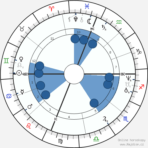 Luke P. Blackburn wikipedie, horoscope, astrology, instagram
