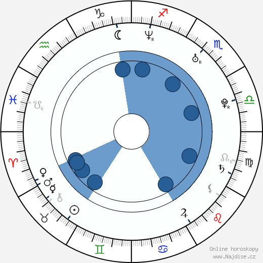 Luke Wilkins wikipedie, horoscope, astrology, instagram