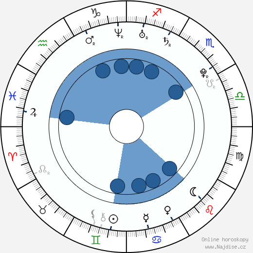 Luke Youngblood wikipedie, horoscope, astrology, instagram