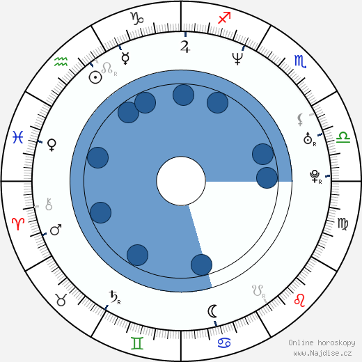 Luther Creek wikipedie, horoscope, astrology, instagram