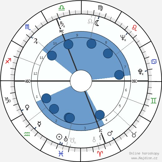 Luther Skaggs wikipedie, horoscope, astrology, instagram