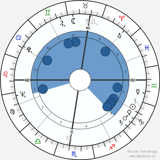 Lyle Ritz wikipedie, horoscope, astrology, instagram