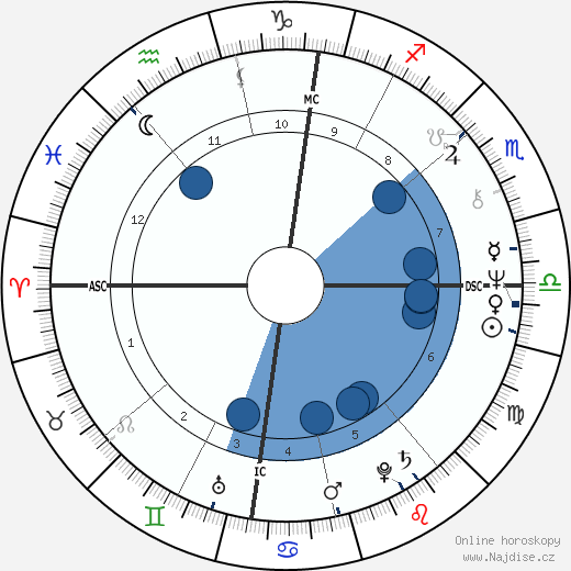 Lynn Anderson wikipedie, horoscope, astrology, instagram