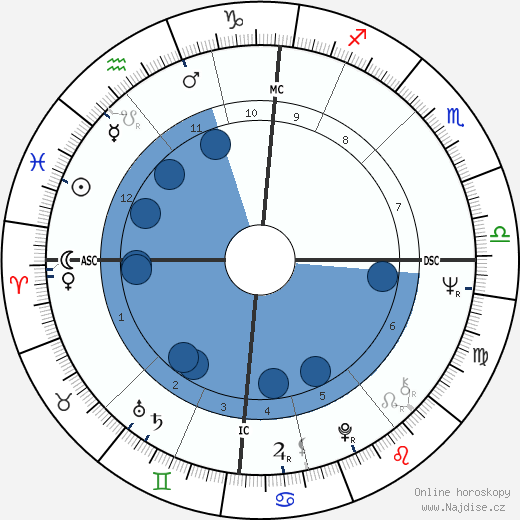 Lynn Redgrave wikipedie, horoscope, astrology, instagram