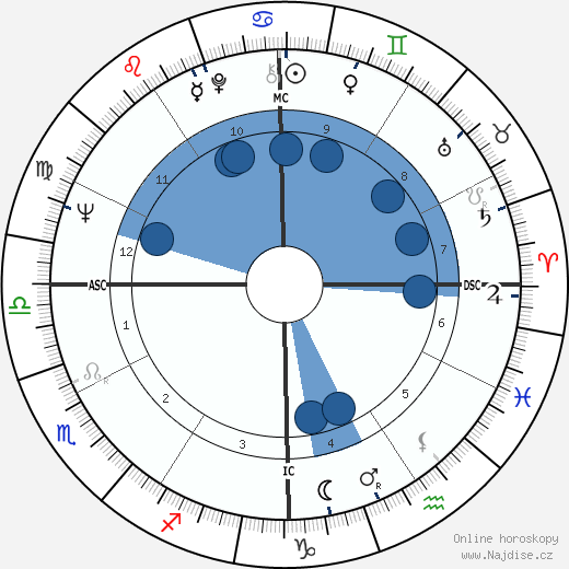 M. A. Foster wikipedie, horoscope, astrology, instagram