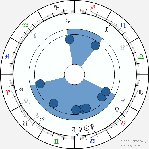 M. S. Sathyu wikipedie, horoscope, astrology, instagram
