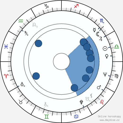 M. Thomas Moore wikipedie, horoscope, astrology, instagram