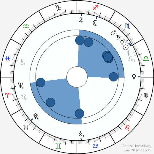 Mackay Hugh Baillie Scott wikipedie, horoscope, astrology, instagram