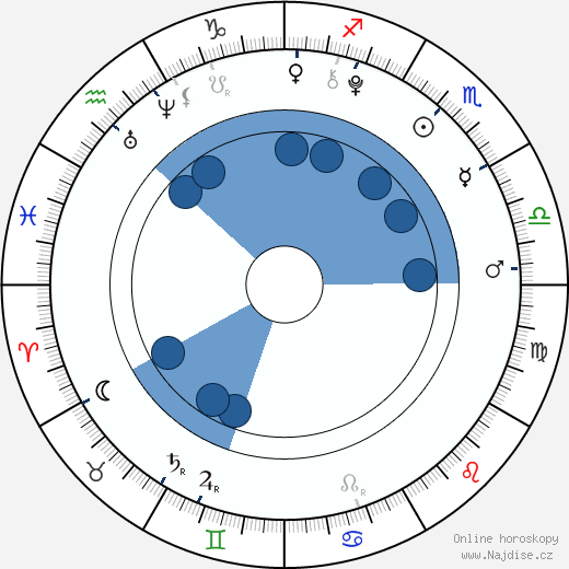 Mackenzie Foy wikipedie, horoscope, astrology, instagram