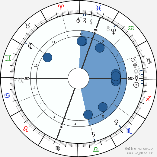 Madeline DeMarcus wikipedie, horoscope, astrology, instagram