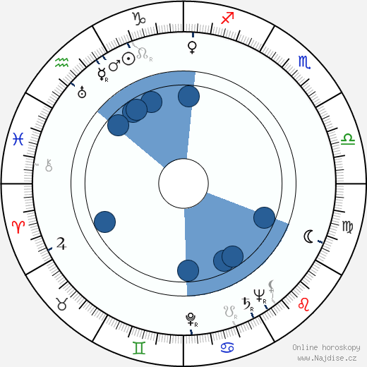 Maharishi Mahesh Yogi wikipedie, horoscope, astrology, instagram