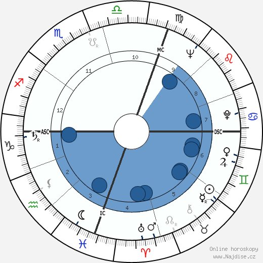 Malcolm Fraser wikipedie, horoscope, astrology, instagram