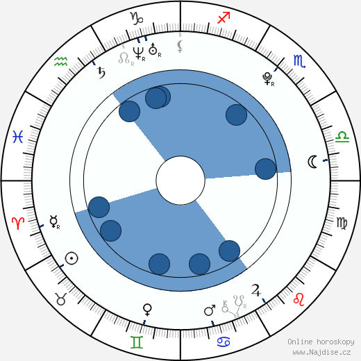 Malcolm Stumpf wikipedie, horoscope, astrology, instagram