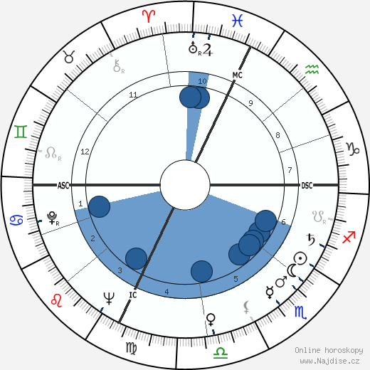 Manuel Fraga Irabarne wikipedie, horoscope, astrology, instagram