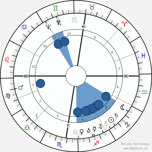Marc Allégret wikipedie, horoscope, astrology, instagram