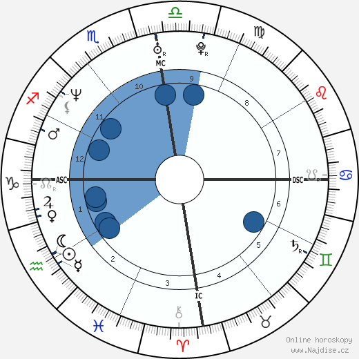 Marc-André Cratère wikipedie, horoscope, astrology, instagram