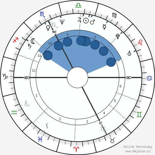 Marc Duret wikipedie, horoscope, astrology, instagram