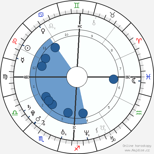 Marco Melandri wikipedie, horoscope, astrology, instagram
