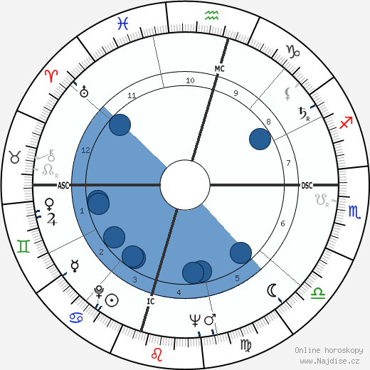 Margaret Formby wikipedie, horoscope, astrology, instagram