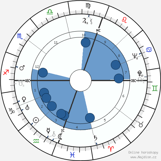 Margaret Holmes wikipedie, horoscope, astrology, instagram