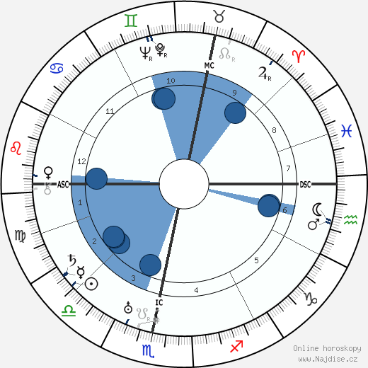 Margaret Hone wikipedie, horoscope, astrology, instagram
