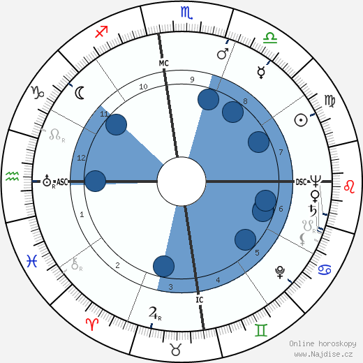 Margaret Millard wikipedie, horoscope, astrology, instagram