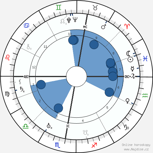 Margaret Morris wikipedie, horoscope, astrology, instagram