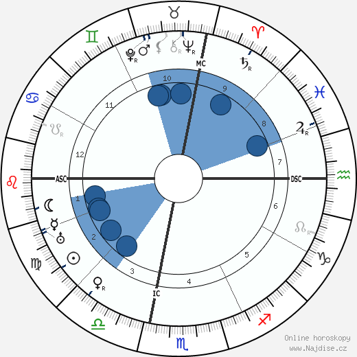 Margaret Sanger wikipedie, horoscope, astrology, instagram