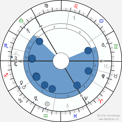 Margot Asquith wikipedie, horoscope, astrology, instagram