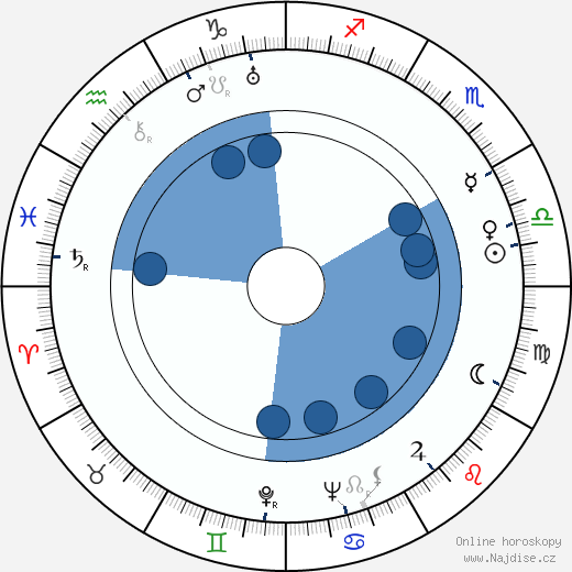 Margot Landa wikipedie, horoscope, astrology, instagram