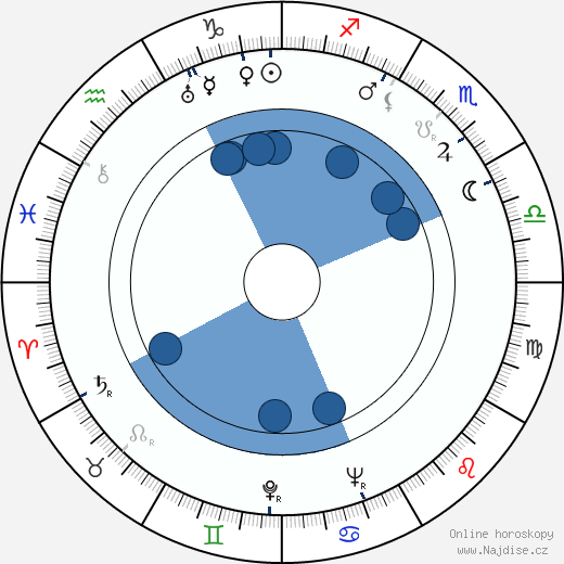 Marguerite Churchill wikipedie, horoscope, astrology, instagram