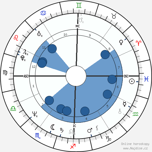 Maria Fernandez wikipedie, horoscope, astrology, instagram