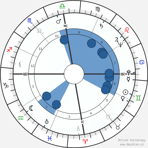 Maria Montez wikipedie, horoscope, astrology, instagram