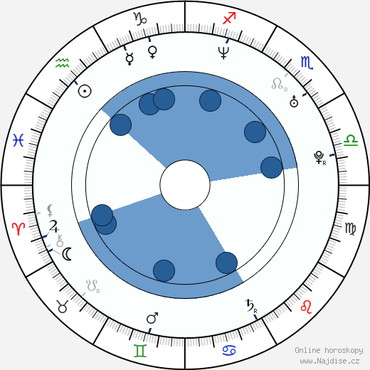 Maria Simon wikipedie, horoscope, astrology, instagram