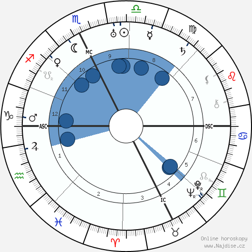 Maria Teresa Goretti wikipedie, horoscope, astrology, instagram